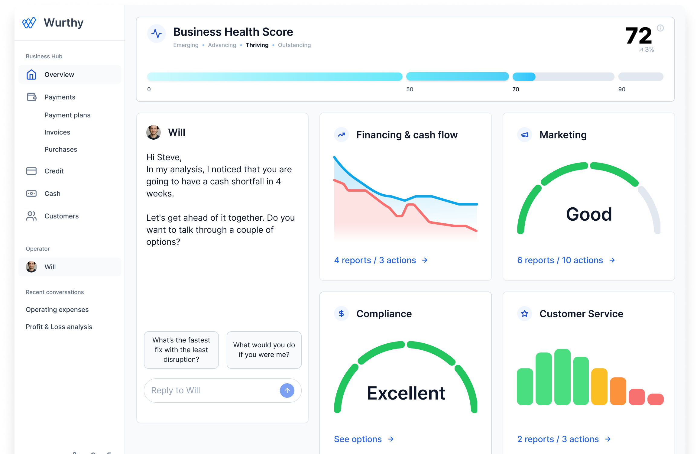 Wurthy Business Dashboard showing AI health score analytics